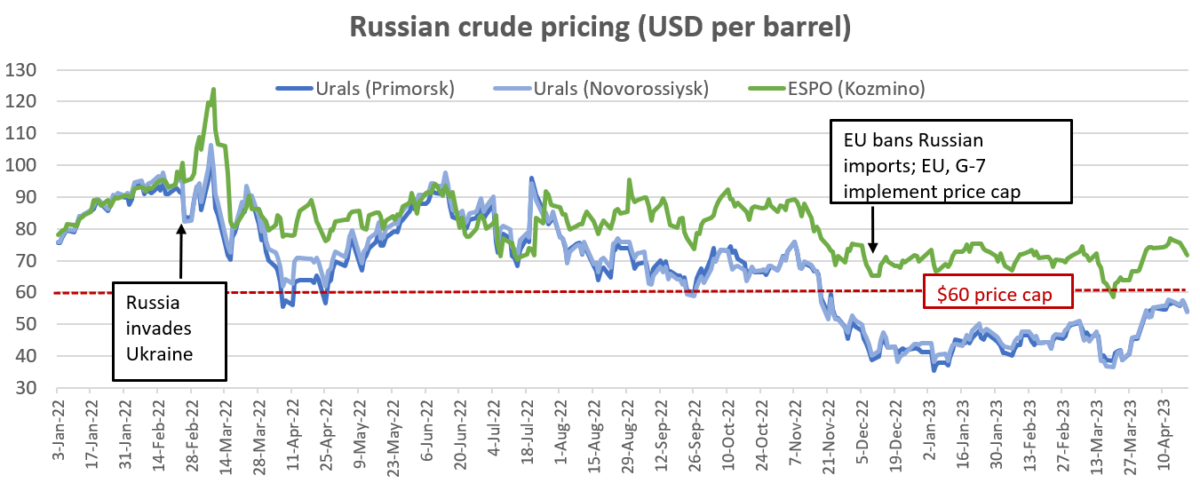 chart showing Russian crude price vs. cap price