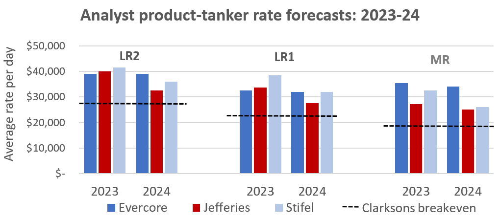 chart showing tanker rate forecasts