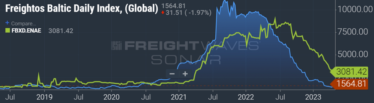 a chart showing trans-Atlantic spot freight rates