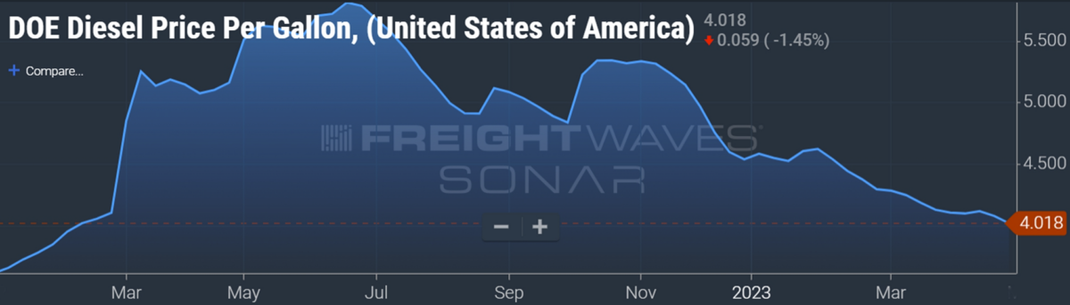 chart of diesel fuel prices