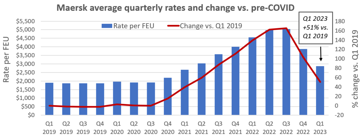 a chart of Maersk rates