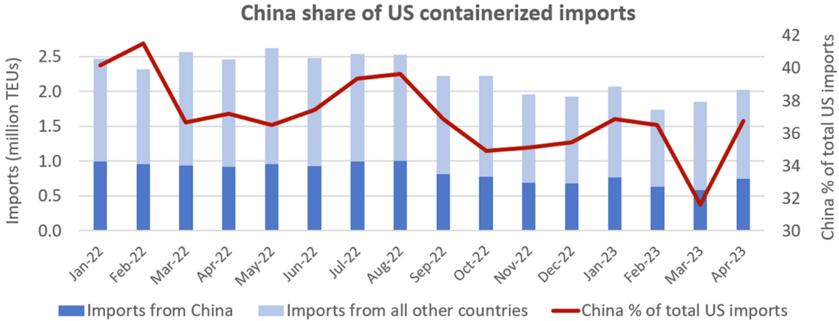 a chart showing imports from China