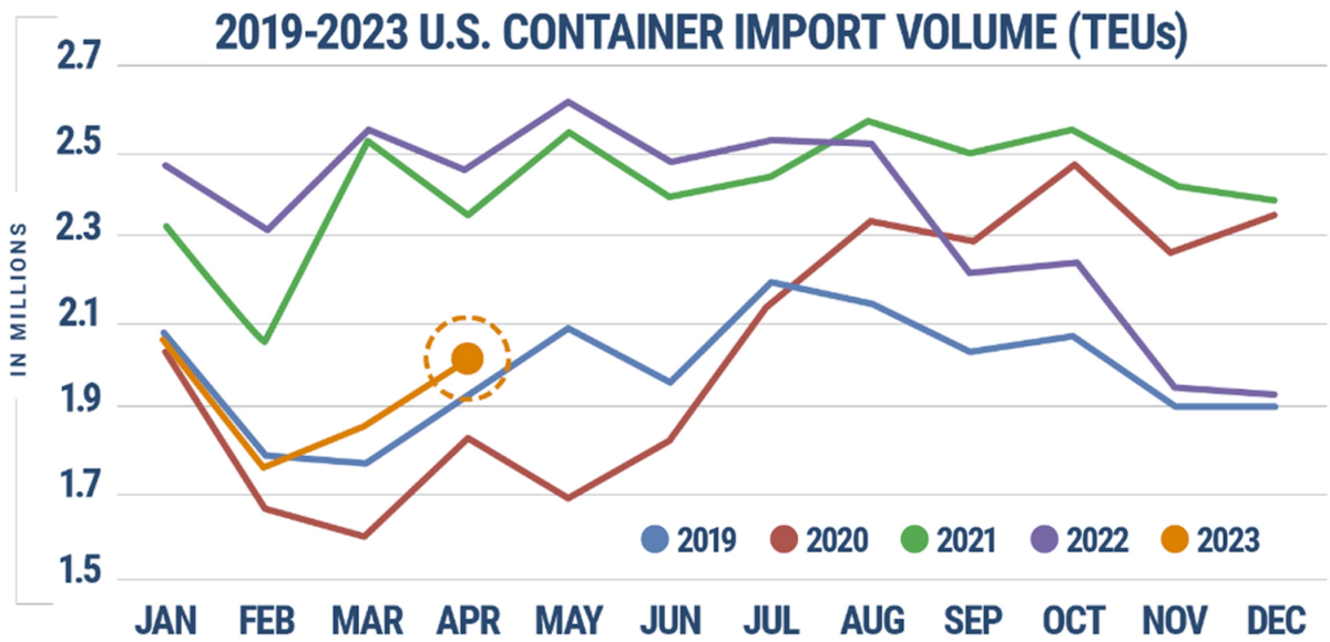 a chart showing volume of imports