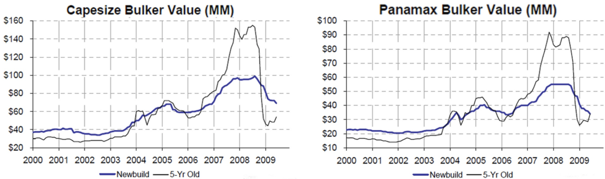 chart showing dry bulk shipping values during 2003-08 boom