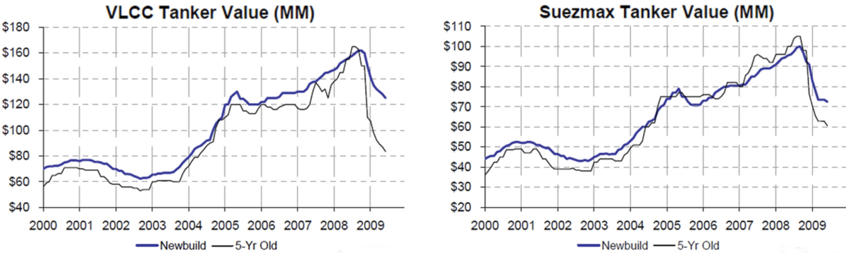 chart showing tanker values during 2003-08 boom