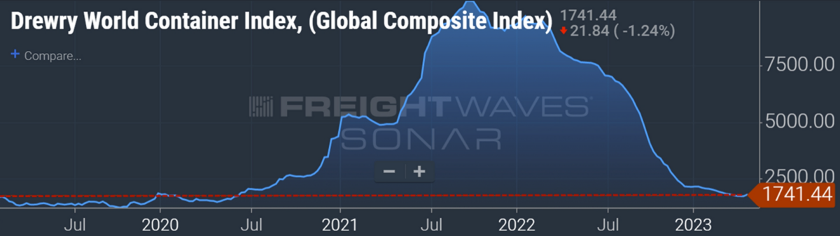 chart showing container shipping spot rates