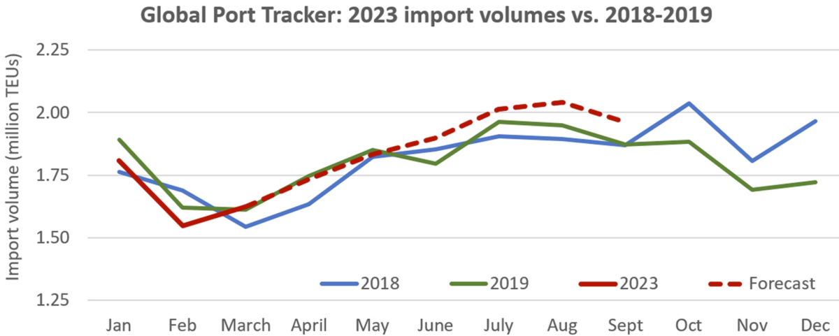 chart showing container volumes vs. pre-COVID