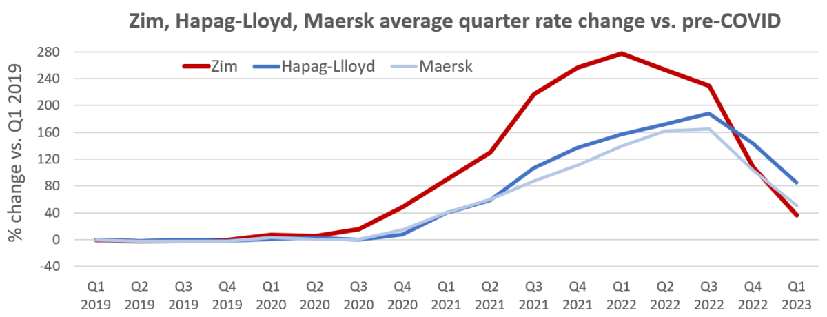 chart shoing change in spot rates for Zim, Hapag-Lloyd and Maersk