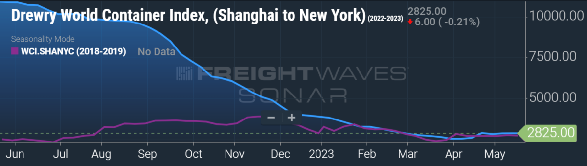 chart showing Asia-US container spot rates