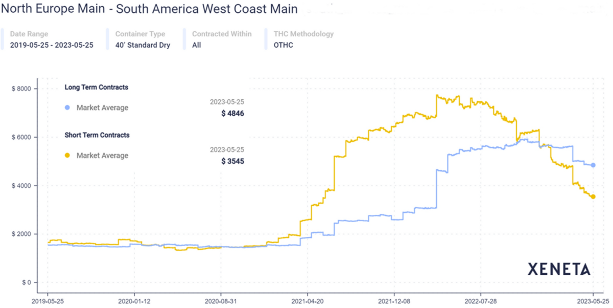 chart showing rates to South America