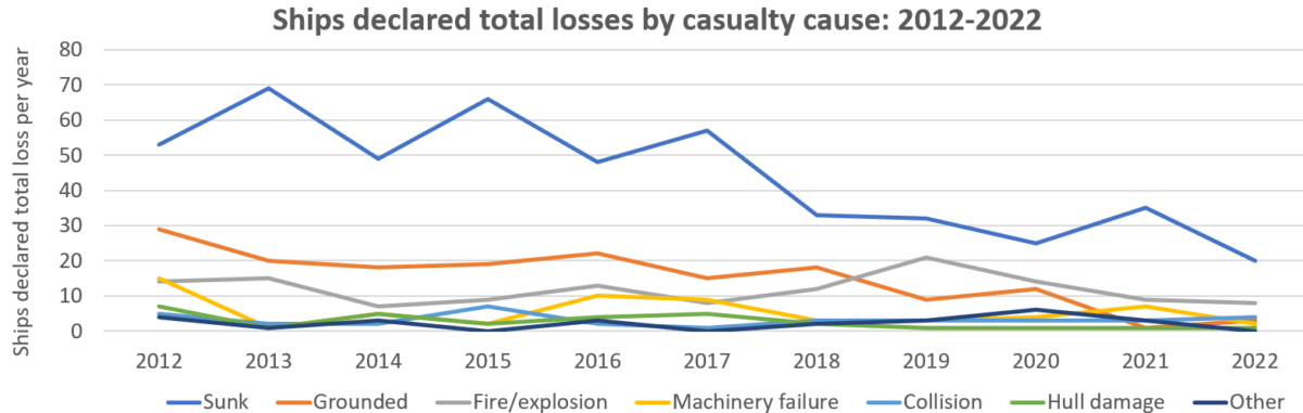 chart of shipping accidents