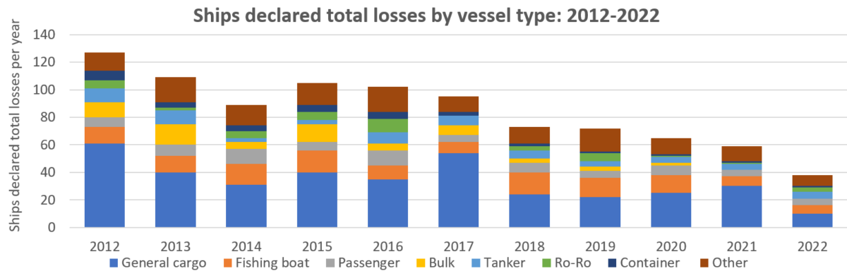 chart of shipping accidents