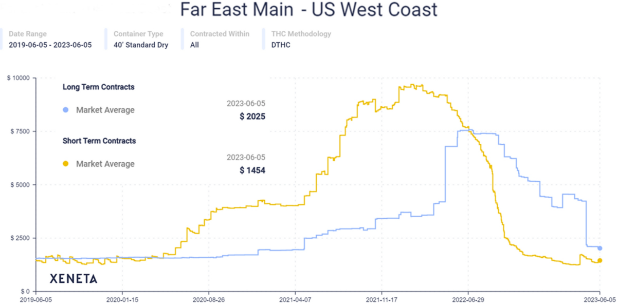 chart showing container shipping spot and long-term rates