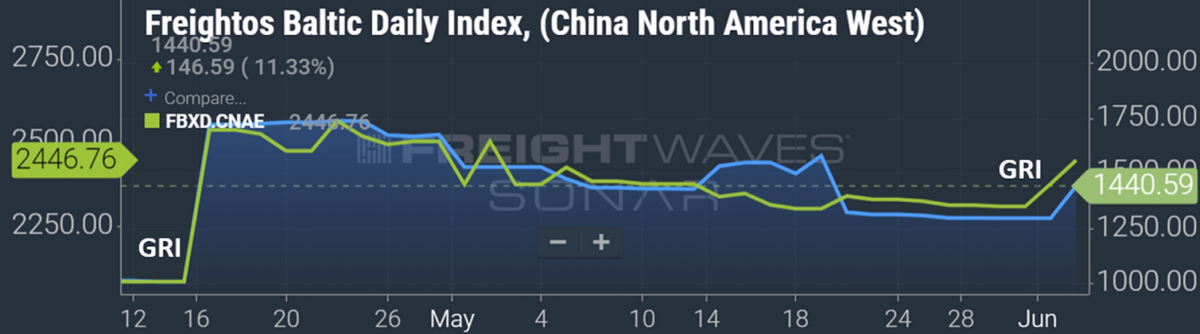 chart showing container shipping spot rates