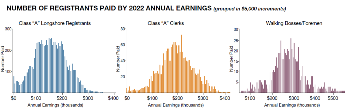 chart of dockworkers salaries