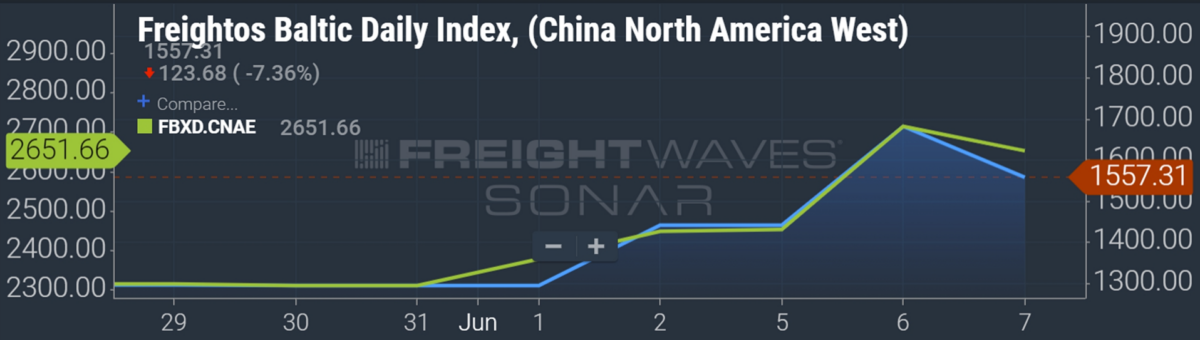 chart of container shipping spot rates