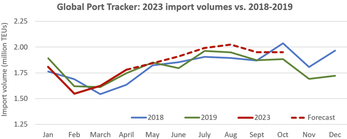 chart of US imports