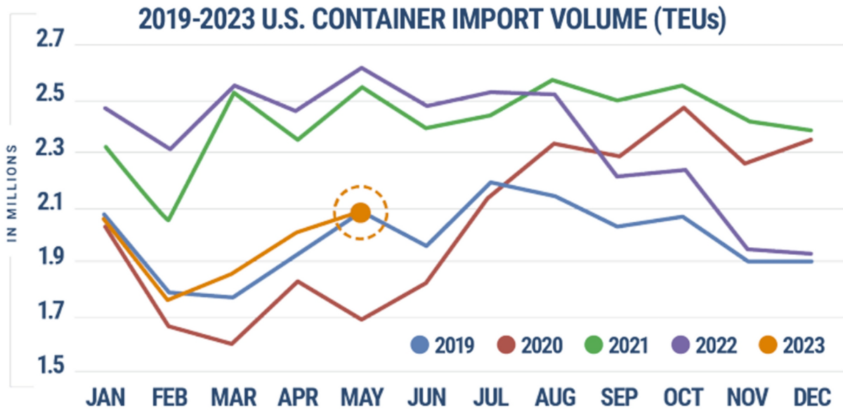 chart of US imports