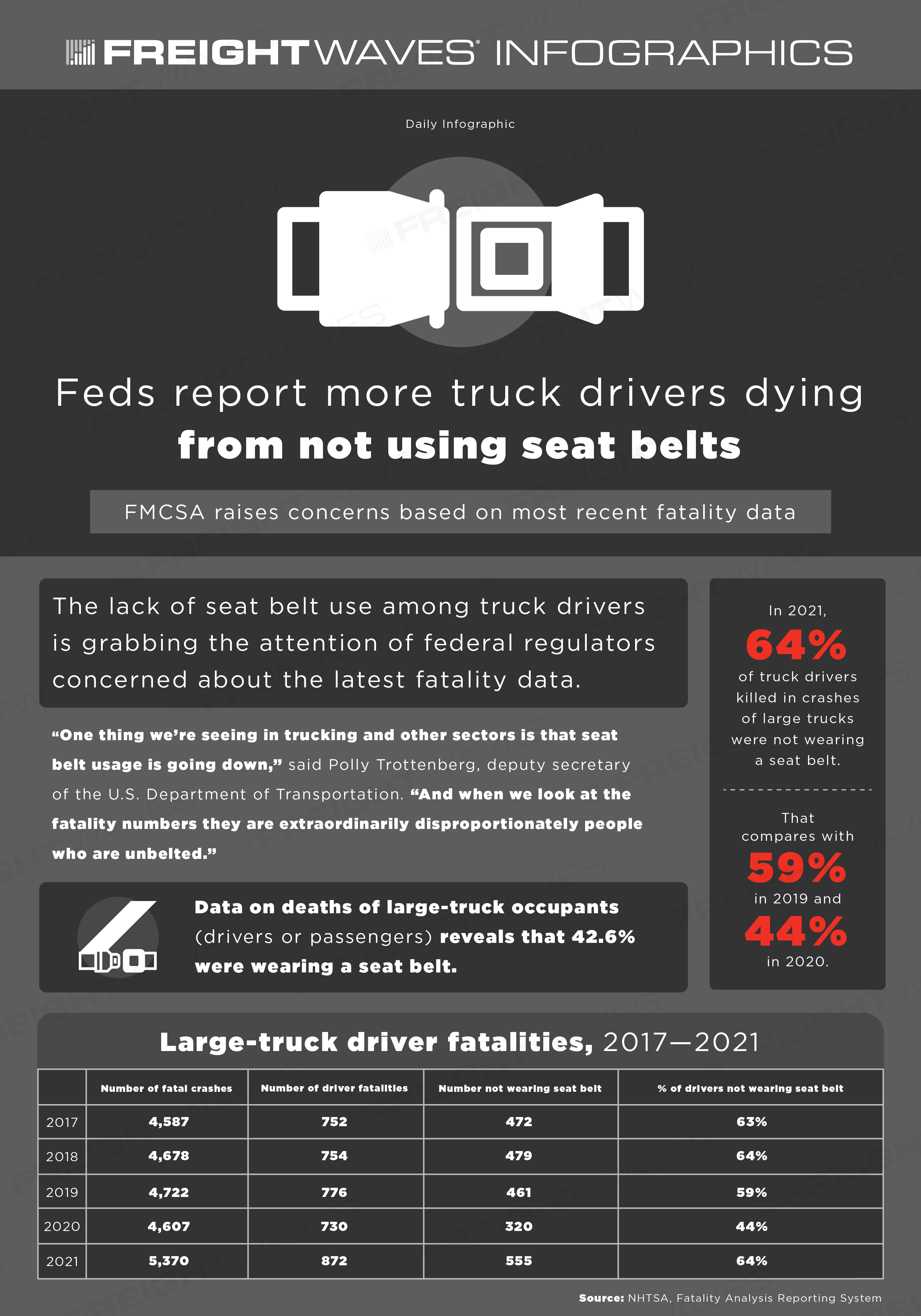 Feds-report-more-truck-drivers-dying-from-not-using-seat-belts_06-15-23_full-ignore image