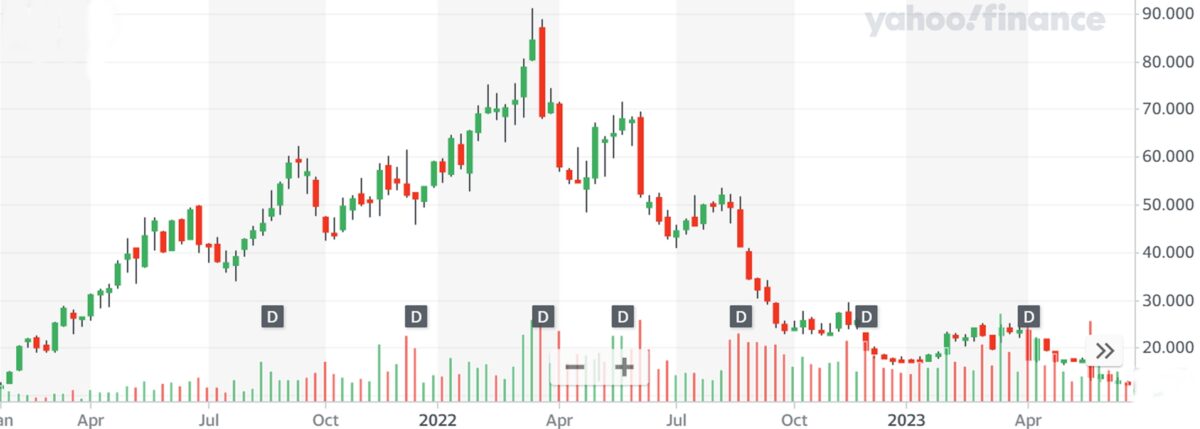 chart showing stock price of Zim shipping