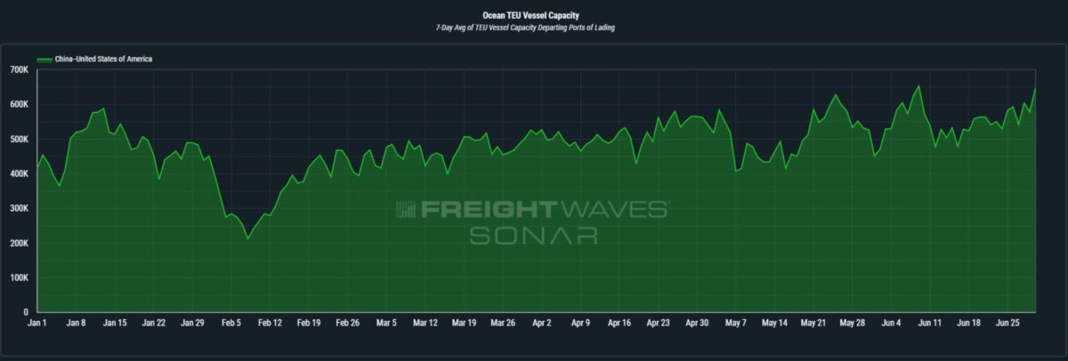 Critical level approaching for trans-Pacific spot rates - FreightWaves