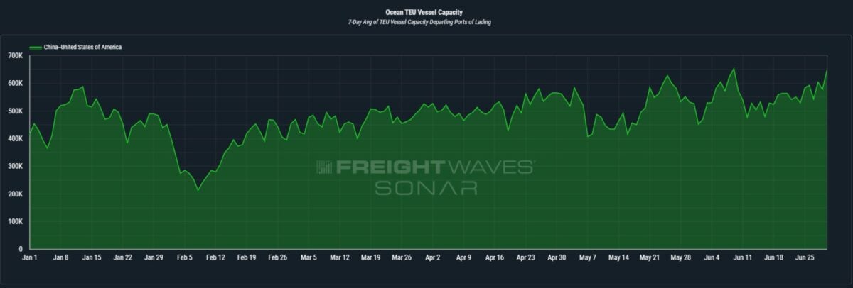 Critical level approaching for trans-Pacific spot rates - FreightWaves