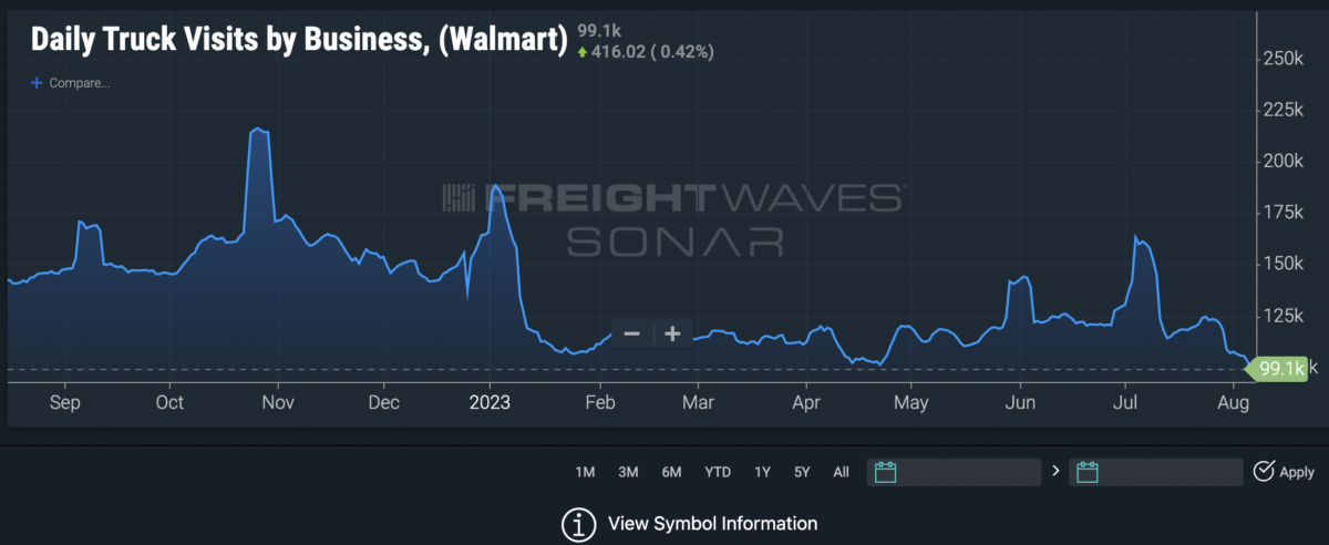 Walmart Earnings: Full-Year Outlook Lifted as Quarterly Sales Surge - WSJ