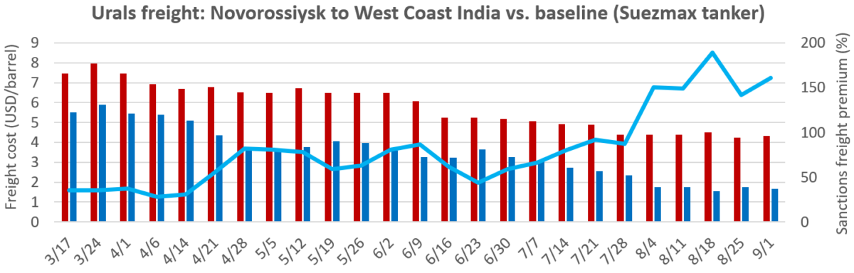 chart of Russian tanker freight premiums