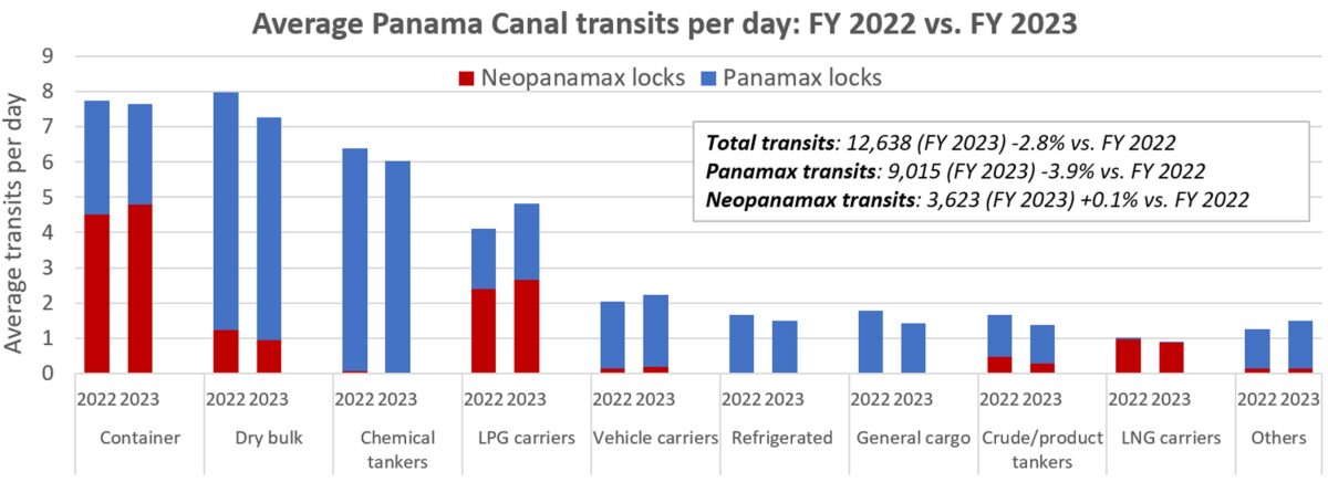 gráfico de tránsitos del Canal de Panamá