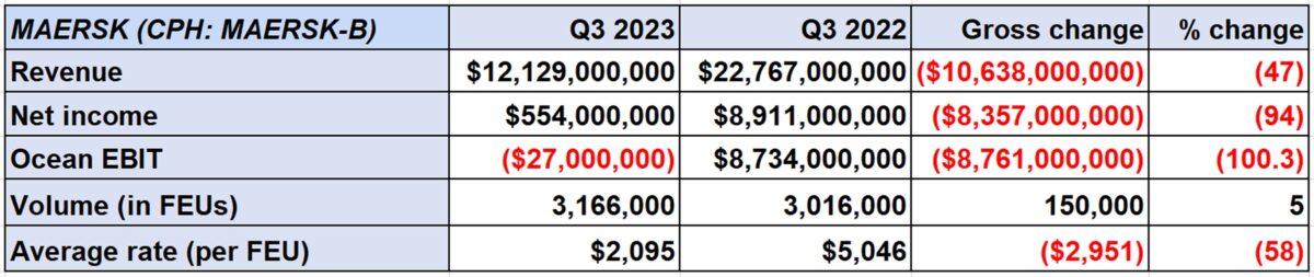chart of Maersk financials