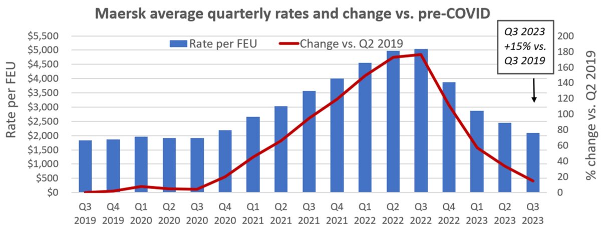 chart of Maersk rates