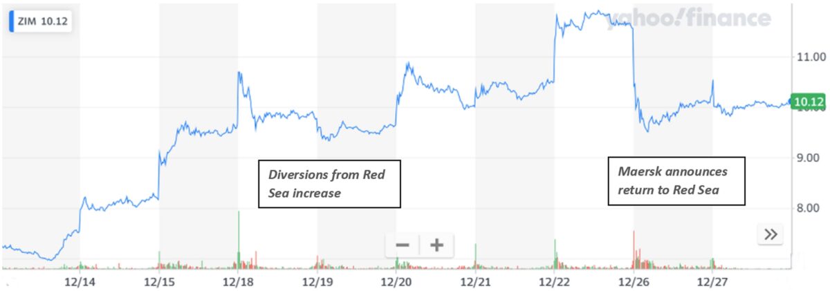 chart of Zim share price and effect of Red Sea diversions