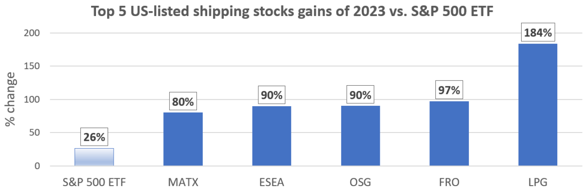 chart of shipping stocks