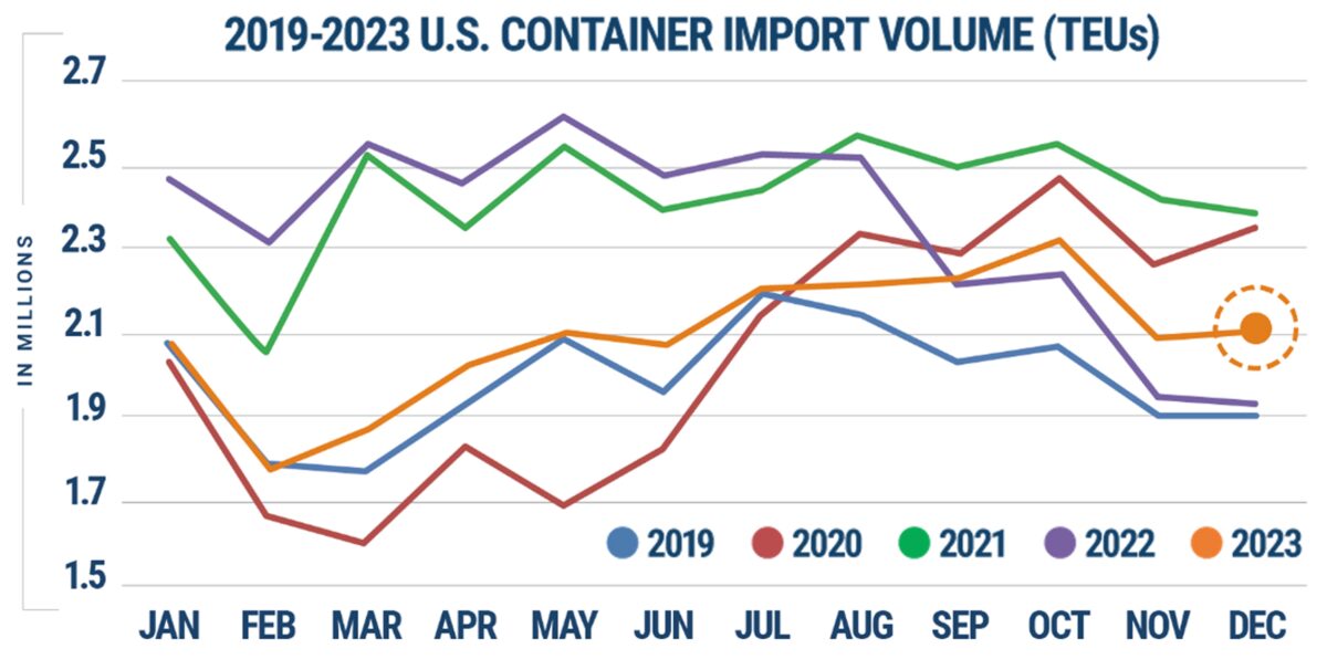 chart of imports