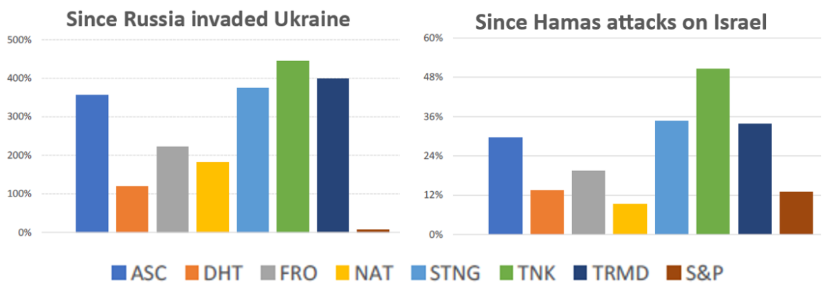 chart of shipping stocks