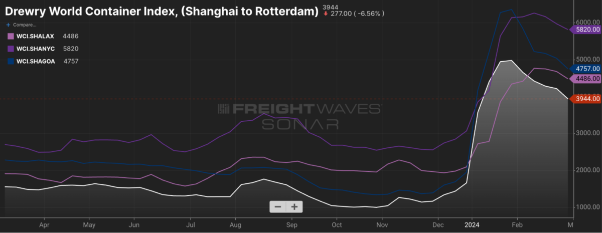 Source: FreightWaves SONAR. Drewry World Container Index, Shanghai to Rotterdam (WCI.SHARTM), Shanghai to Los Angeles (WCI.SHALAX), Shanghai to New York (WCI.SHANYC) and Shanghai to Genoa (WCI.SHAGOA).