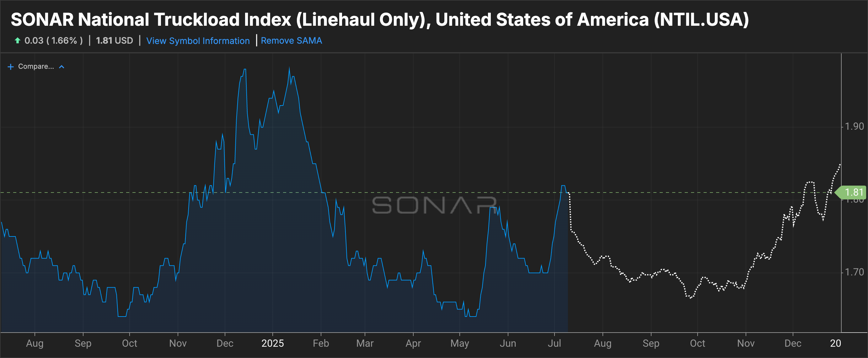 Seeing Ahead: Seasonally Adjusted Forecast Now in SONAR Charts
