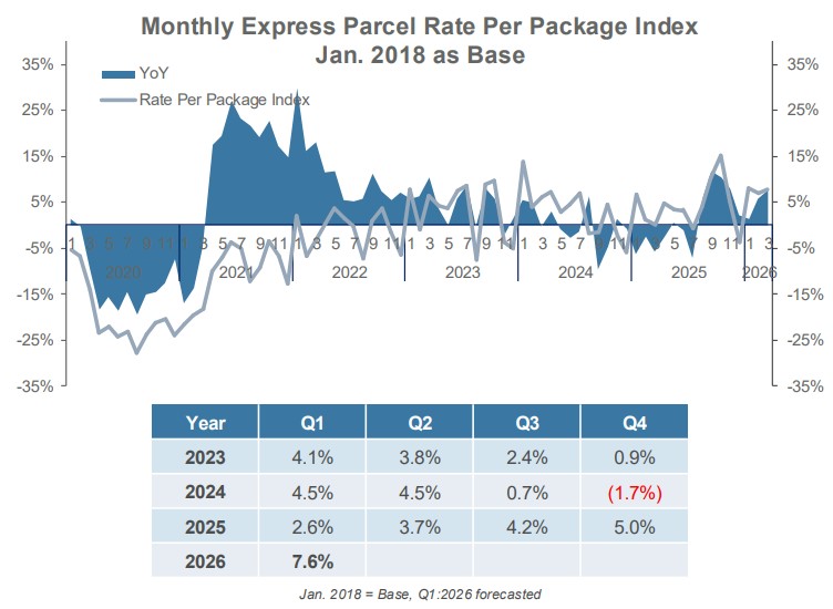 Proliferation of parcel delivery surcharges drives up shipping rates