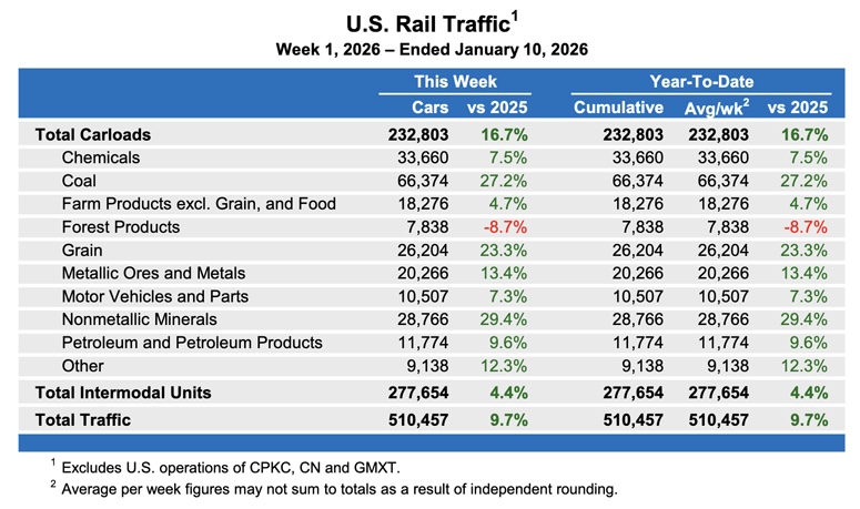 New year, new gains for U.S. rail freight