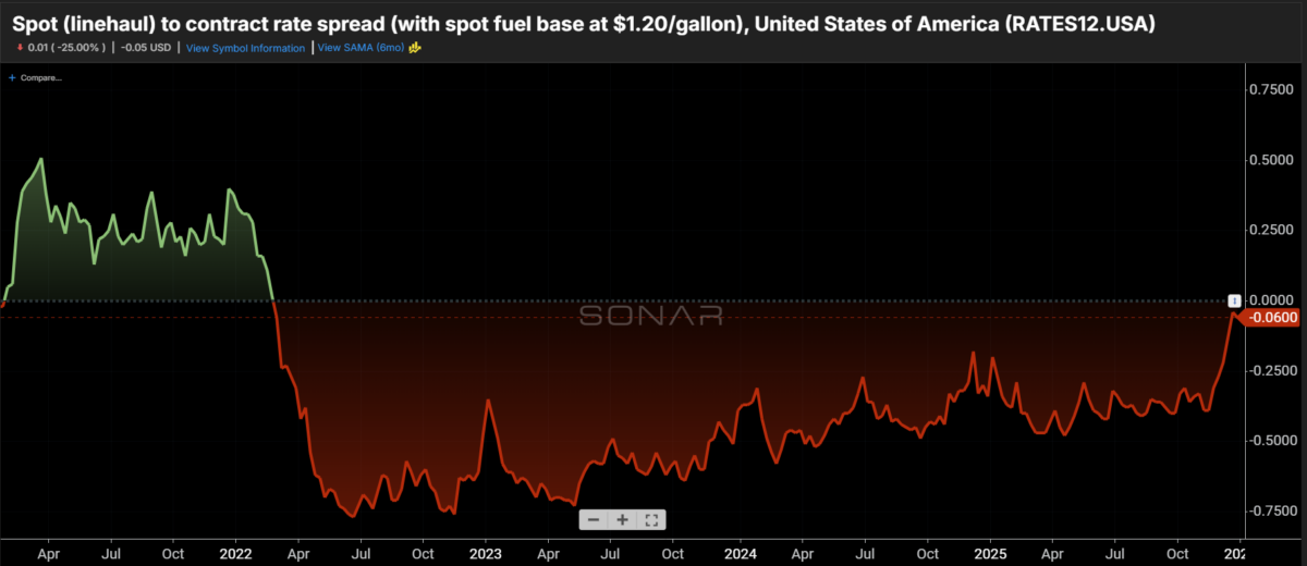 Spot-contract gap collapses to near four-year low