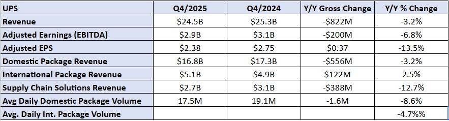 UPS sees higher profits in 2026 from network, Amazon downsizing