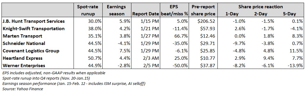 TL Stocks Take a Wild Ride into Q4 Earnings Season