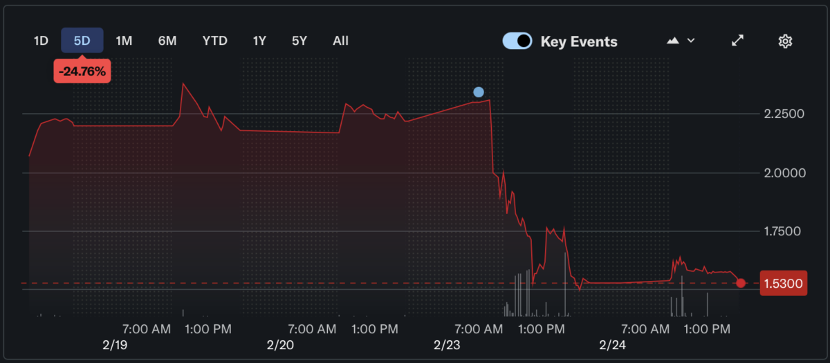 Freightos Stock Plummets After Founder's Resignation
