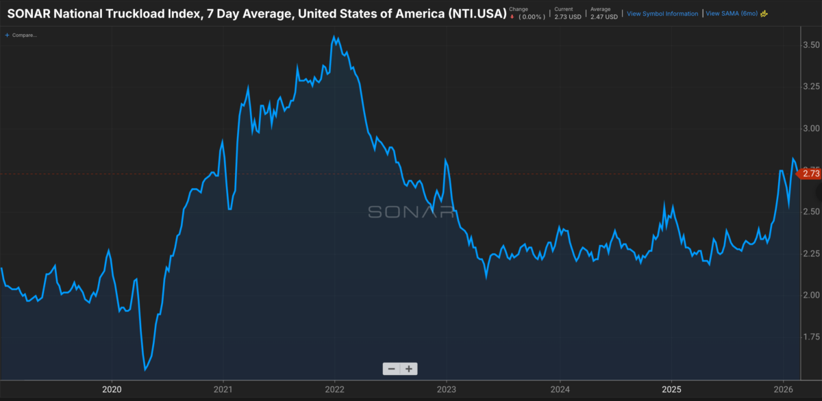 Truckload spot rates (SONAR: NTI.USA) check out GoSONAR.com