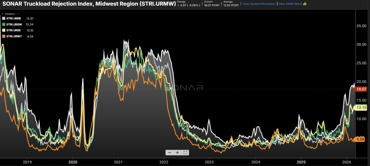Freight Market Disparity: Midwest and West Coast Rejection Rates Show Unprecedented Gap