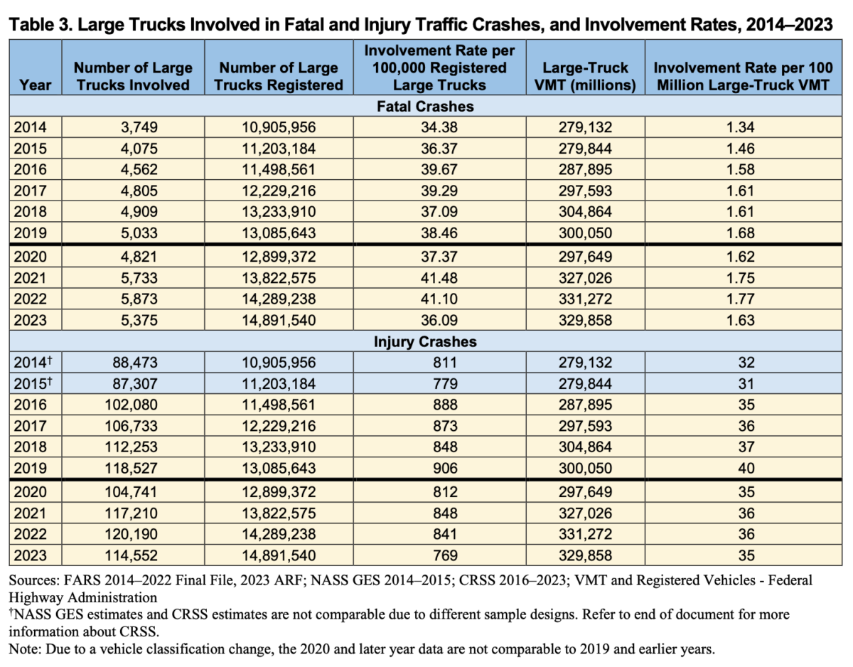 Truck Crash Fatality Rates Reveal Surprising Truths