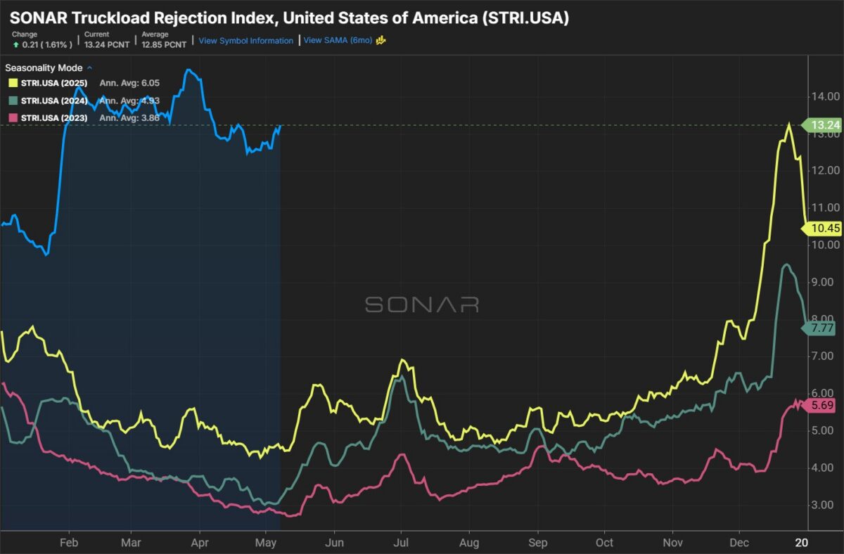 Tariff uncertainty deepens for shippers after new court ruling against Trump