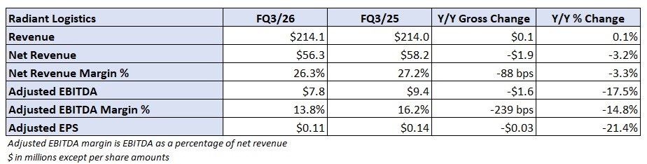 Radiant Logistics beats FQ3 expectations