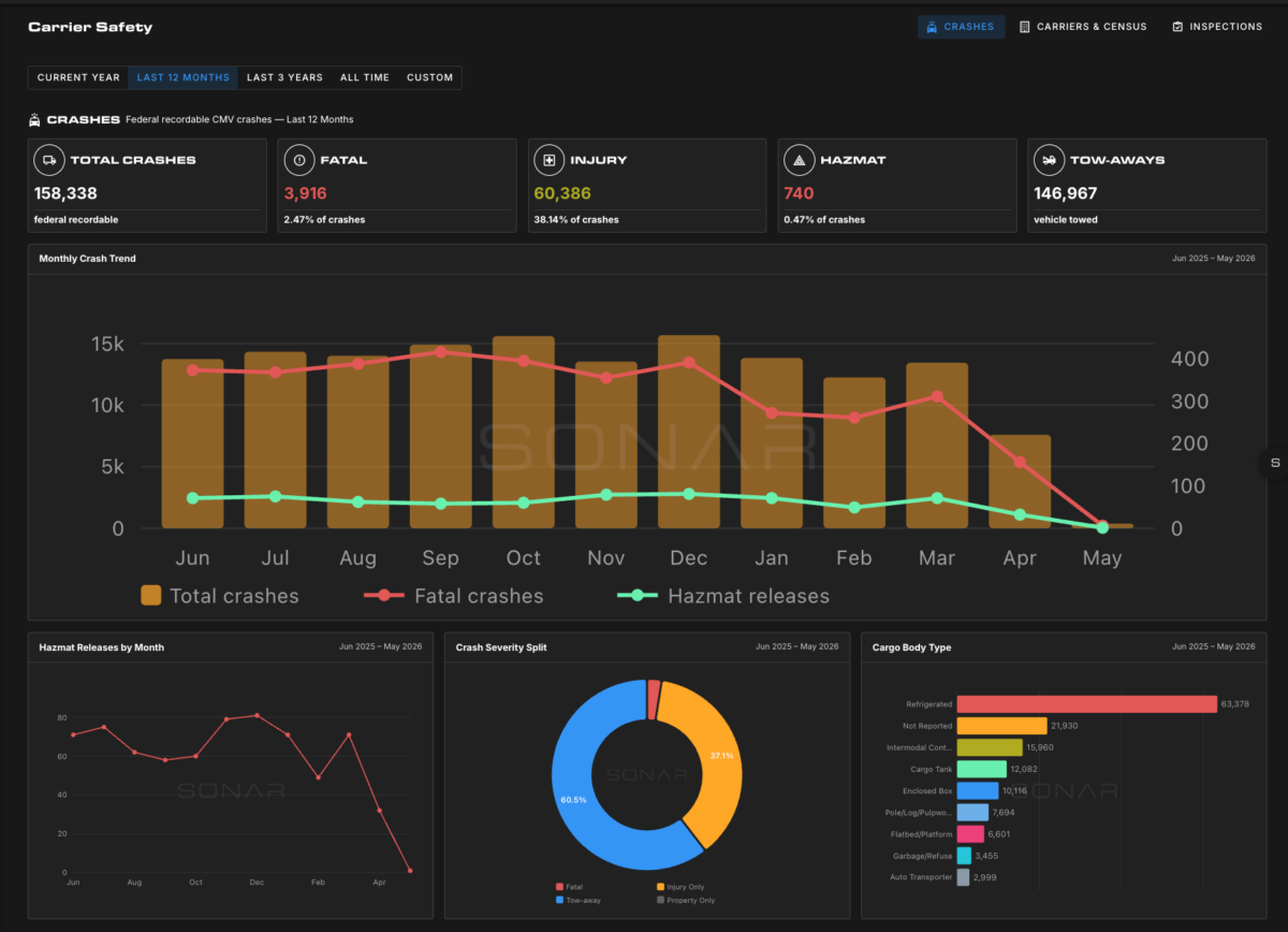 SONAR Launches Carrier Safety Dashboard — Right on Time for International Roadcheck Week
