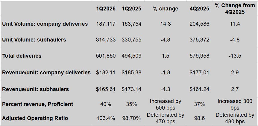 Proficient’s 1Q earnings: tough quarter, better 2Q ahead, stock takes a dive